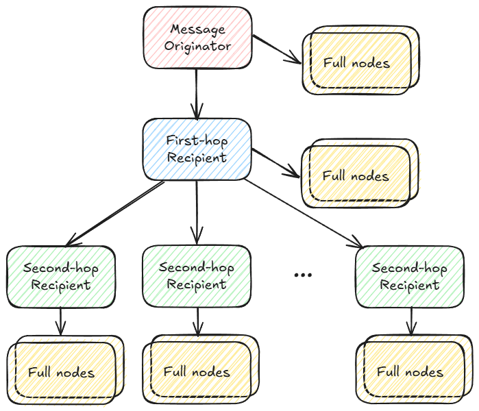 Dissemination to full nodes